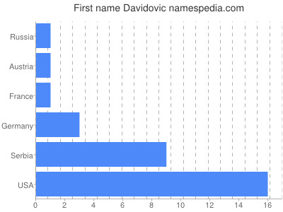 Vornamen Davidovic