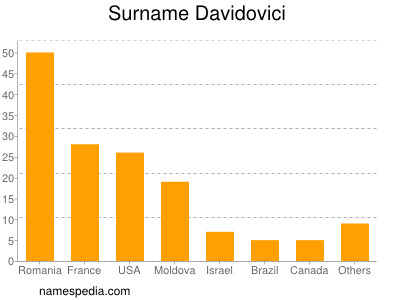Familiennamen Davidovici