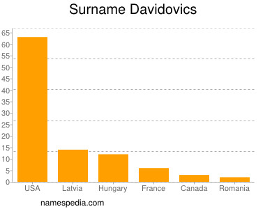 nom Davidovics