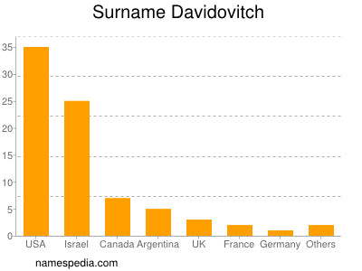 Familiennamen Davidovitch