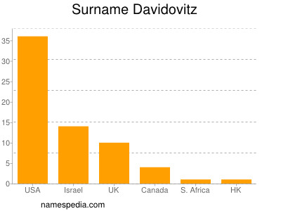 Familiennamen Davidovitz