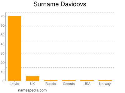 Familiennamen Davidovs