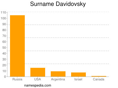Familiennamen Davidovsky