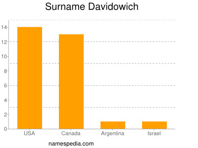 Familiennamen Davidowich