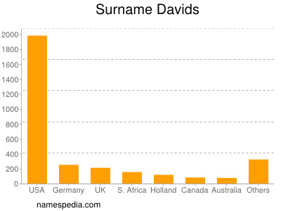 Surname Davids