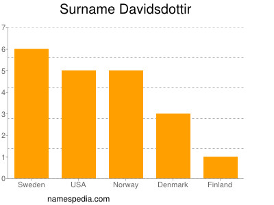 Familiennamen Davidsdottir