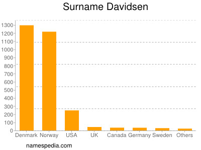 Familiennamen Davidsen