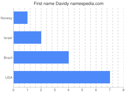 Vornamen Davidy