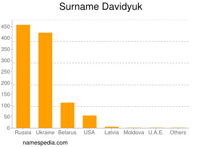 nom Davidyuk