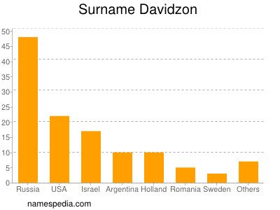 Familiennamen Davidzon