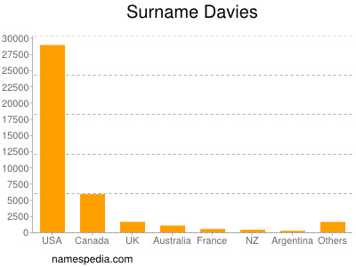 Familiennamen Davies