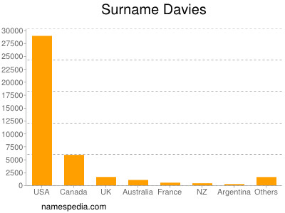 nom Davies