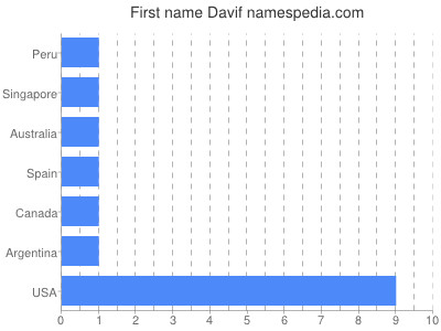 Vornamen Davif