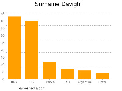 Familiennamen Davighi