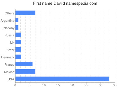 Vornamen Daviid