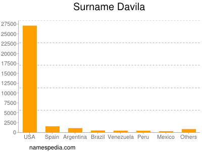 Familiennamen Davila