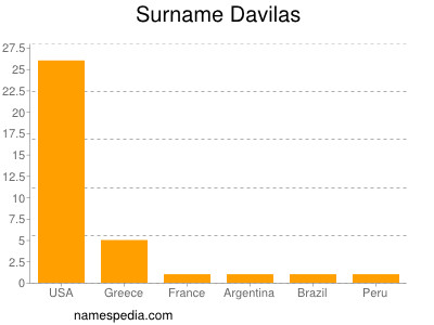 Surname Davilas