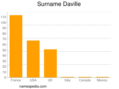 Familiennamen Daville