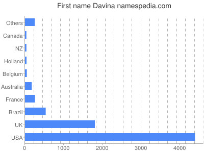 prenom Davina