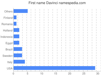 Given name Davinci