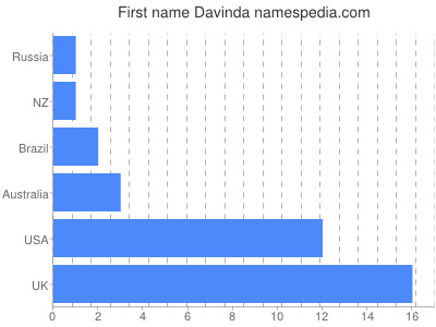 Vornamen Davinda