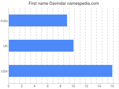 Vornamen Davindar