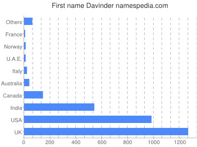 Vornamen Davinder