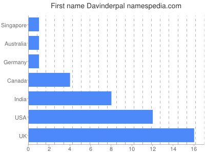 Vornamen Davinderpal