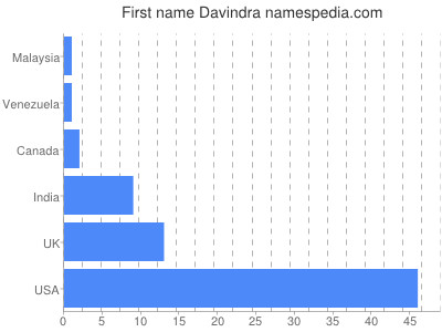 Vornamen Davindra