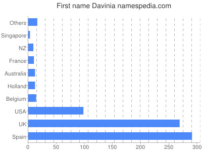 prenom Davinia