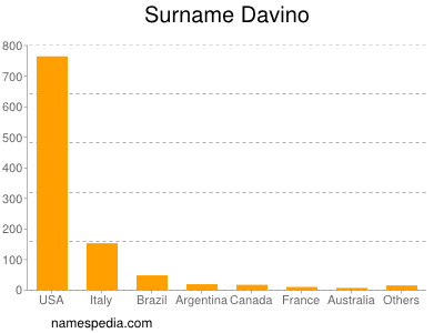 Familiennamen Davino