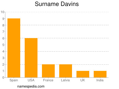 Familiennamen Davins