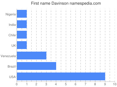 Given name Davinson
