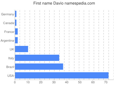 Given name Davio