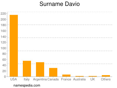 Surname Davio
