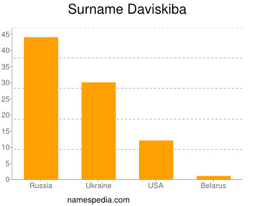 Familiennamen Daviskiba