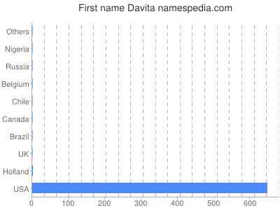 prenom Davita