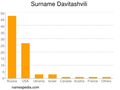 Familiennamen Davitashvili