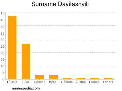 Surname Davitashvili