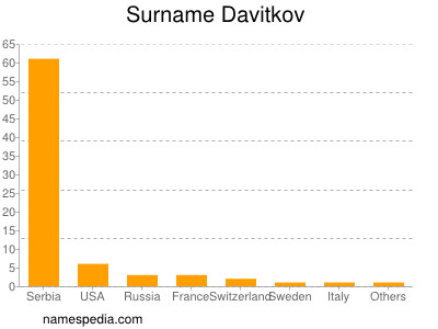 Familiennamen Davitkov