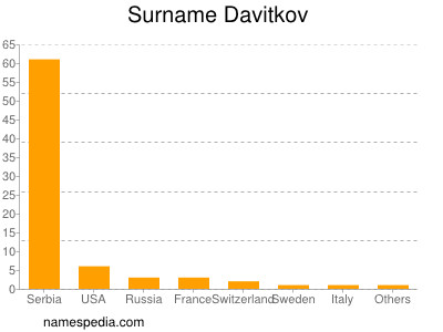 nom Davitkov