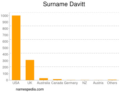 Familiennamen Davitt