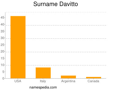 Familiennamen Davitto