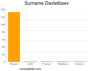 Familiennamen Davletbaev