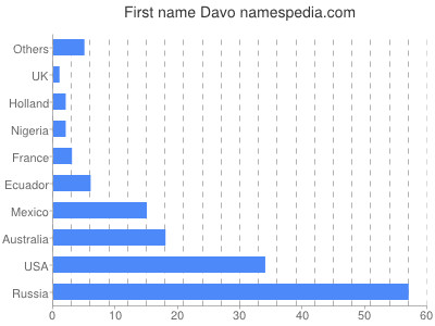Given name Davo