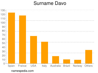 Surname Davo
