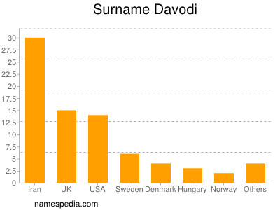 Surname Davodi