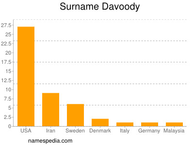 Familiennamen Davoody