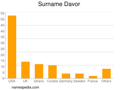 Surname Davor