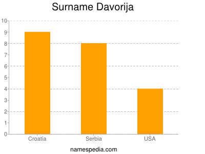 Familiennamen Davorija